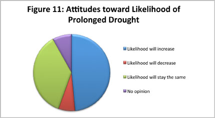 Figure 11: Attitudes toward Likelihood of Prolonged Drought